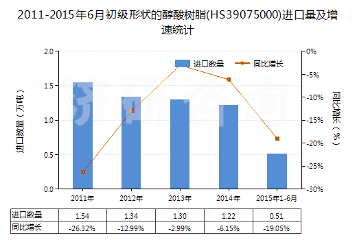 2011-2015年6月初級形狀的醇酸樹脂(HS39075000)進(jìn)口量及增速統(tǒng)計(jì)